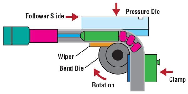 Comprehensive Guide to Metal Tube Bending Techniques: Methods, Tools, and Best Practices - Pictures 12 Figure 8. For precision work, rotary draw bending dominates the tube bending landscape. A mandrel with articulating balls supports the tube ID.