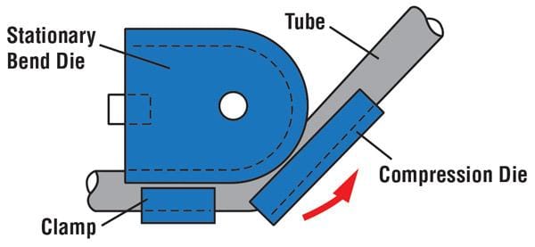 Comprehensive Guide to Metal Tube Bending Techniques: Methods, Tools, and Best Practices - Pictures 10 Figure 6. Compression bending uses a compression die to bend the workpiece around a stationary bend die.