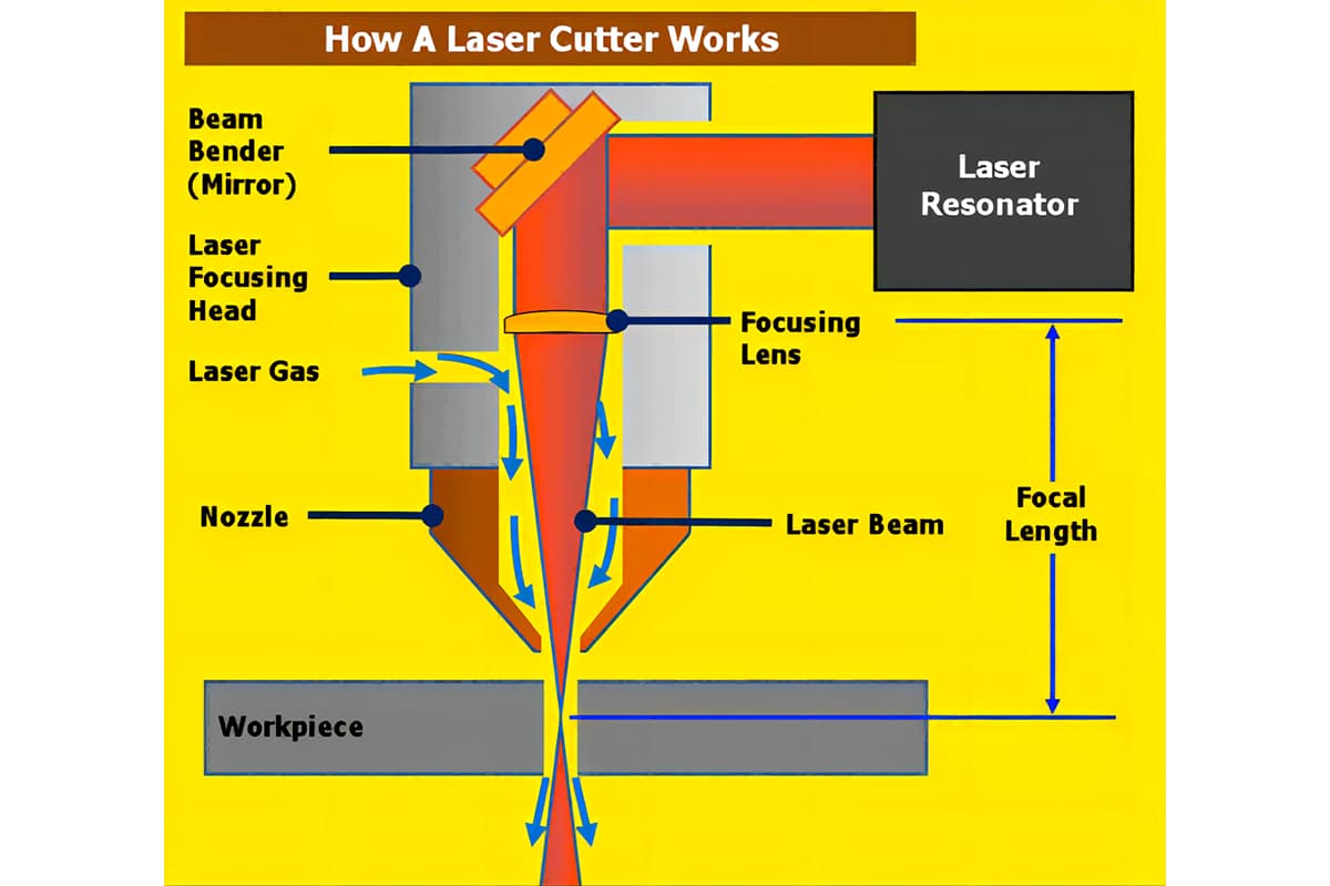 How Does a Laser Cutting Machine Work