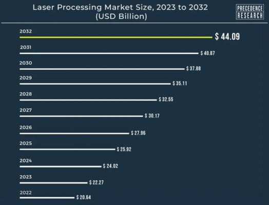 Top 10 Laser Cutting Machine for Steel in 2025: A Comprehensive Guide - Pictures 5 Laser cutting processing market size
