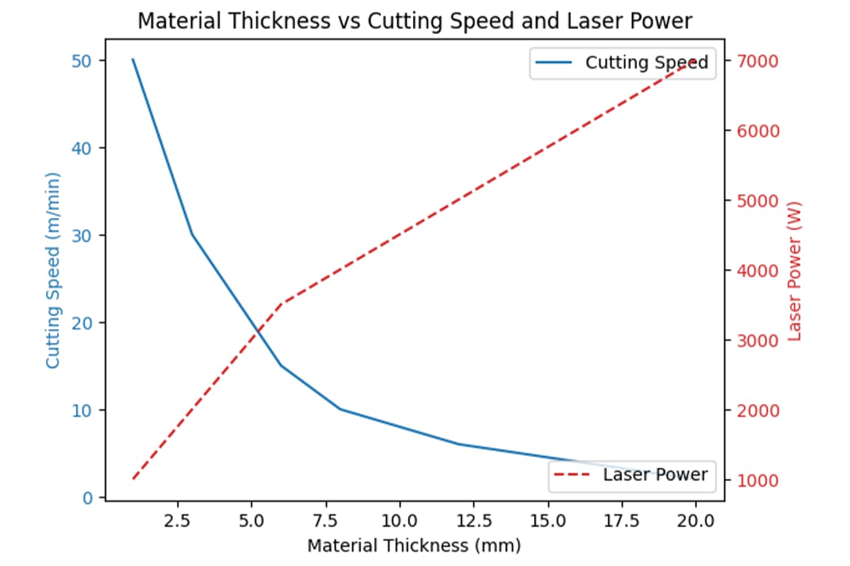 Material Thickness vs. Cutting Quality