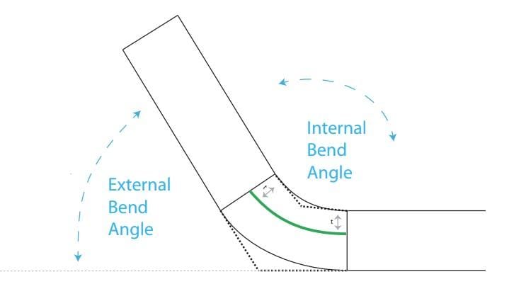 The fundamentals of press brake tooling - Pictures 5 FIGURE 1: A bend angle might be external (outside the bend) or internal (between the curve's two legs).