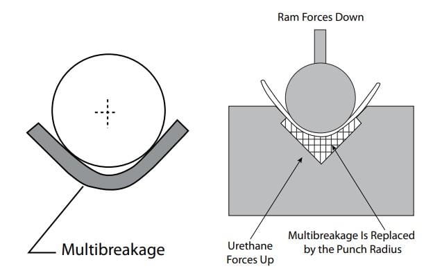 The fundamentals of press brake tooling - Pictures 17 Figure 13 The consequences of multibreakage are lessened by a urethane pad in a relieved die.