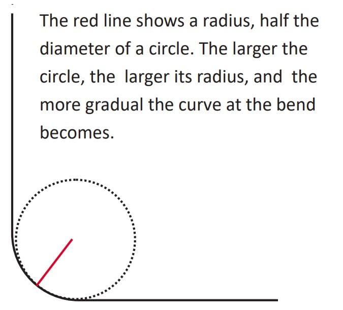 The fundamentals of press brake tooling - Pictures 6 Figure 2 This is a return to the fundamentals of geometry. As seen, the bend radius is the radius of the bend's curve rather than the length of the bent surface.