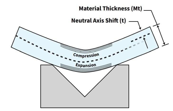 The fundamentals of press brake tooling - Pictures 7 Figure 3 The neutral-axis shift of the material during bending is described by the k-factor.