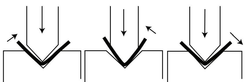 The fundamentals of press brake tooling - Pictures 11 Figure 7 The punch and die have angular clearance during this bottoming process. Until the material is pressed to the necessary bend angle—which is determined by the die angle—the punch keeps applying downward pressure.