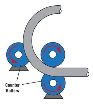 Comprehensive Guide to Metal Tube Bending Techniques: Methods, Tools, and Best Practices - Pictures 9 Figure 5. In this three-roll pyramid arrangement, the top roll moves up and down while the two bottom rolls (counter rollers) remain stationary.