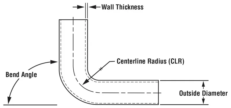 Comprehensive Guide to Metal Tube Bending Techniques: Methods, Tools, and Best Practices - Pictures 6 Figure 2. A bend angle in tube bending usually is calculated from the outside—the complementary bend angle. Other critical dimensions are the wall thickness (which thickens on the inside radius and thins on the outside radius) and outside diameter.