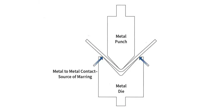 Cosmetic Press Brake Tools: Achieving Mar-Free Bends for Sensitive Materials - Pictures 5 Figure 1: Most marring on the press brake occurs when the metal drags over the die shoulders.