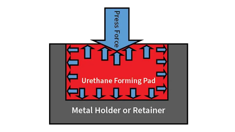 Cosmetic Press Brake Tools: Achieving Mar-Free Bends for Sensitive Materials - Pictures 8 Figure 4: A urethane pad dissipates the press brake’s downward force in all directions.
