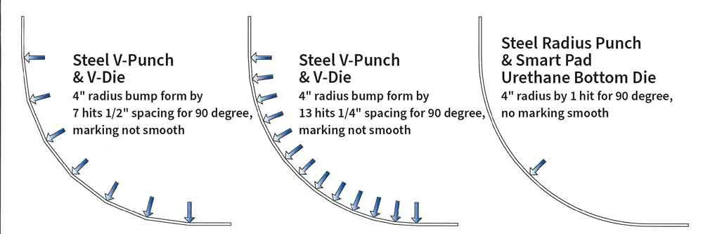 Cosmetic Press Brake Tools: Achieving Mar-Free Bends for Sensitive Materials - Pictures 10 Figure 6: Every bump in a radius bend using a conventional steel punch and V-die leaves a mark. Using a steel radius punch together with a urethane pad can eliminate the marks and streamline bending.