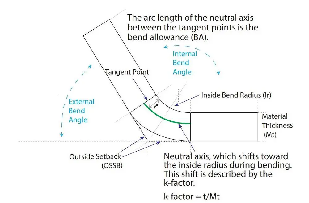 FIGURE 1. The bend allowance, shown here, differs from the bend deduction (BD), which is subtracted ("deducted") from the total outside dimensions to develop the flat blank. The outside setback, also shown here, is measured from the tangent point to the apex of the bend.