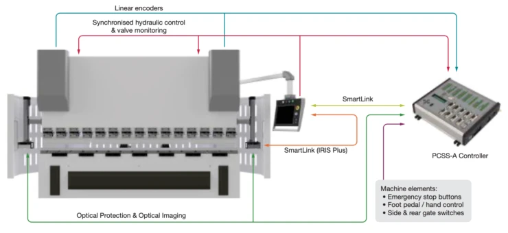 Safety Arrangements - machine design pcss