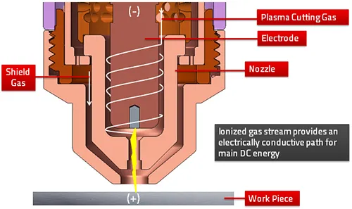 Principle of plasma cutting