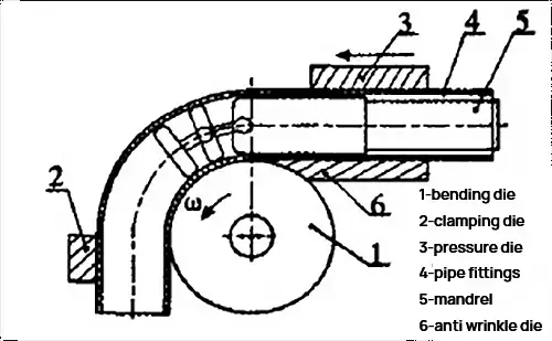 Tube Bending Machines: 2025 Ultimate Guide - Pictures 5 Principle of tube bending machine