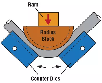 Comprehensive Guide to Metal Tube Bending Techniques: Methods, Tools, and Best Practices - Pictures 7 Figure 3. Ram bending is one of the oldest, simplest, and least expensive types of tube bending. But it is not as controllable as other processes.