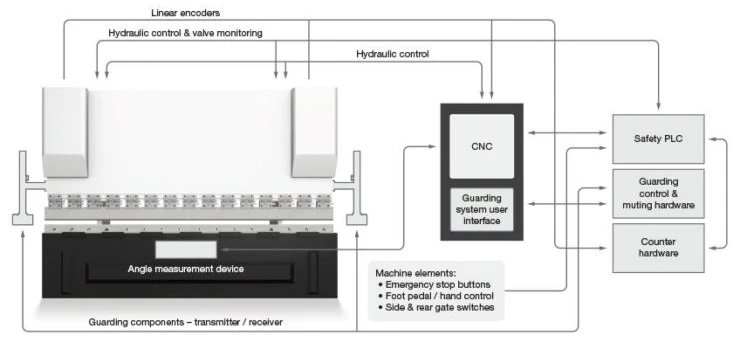 Safety Arrangements - without lazer safe